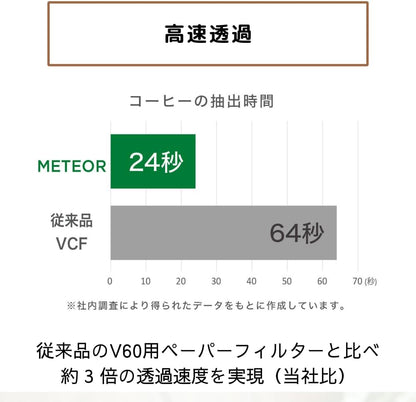 HARIO METEOR 濾紙原圖的過濾時間比較，圖中標示 METEOR 24 秒與傳統 VCF 64 秒