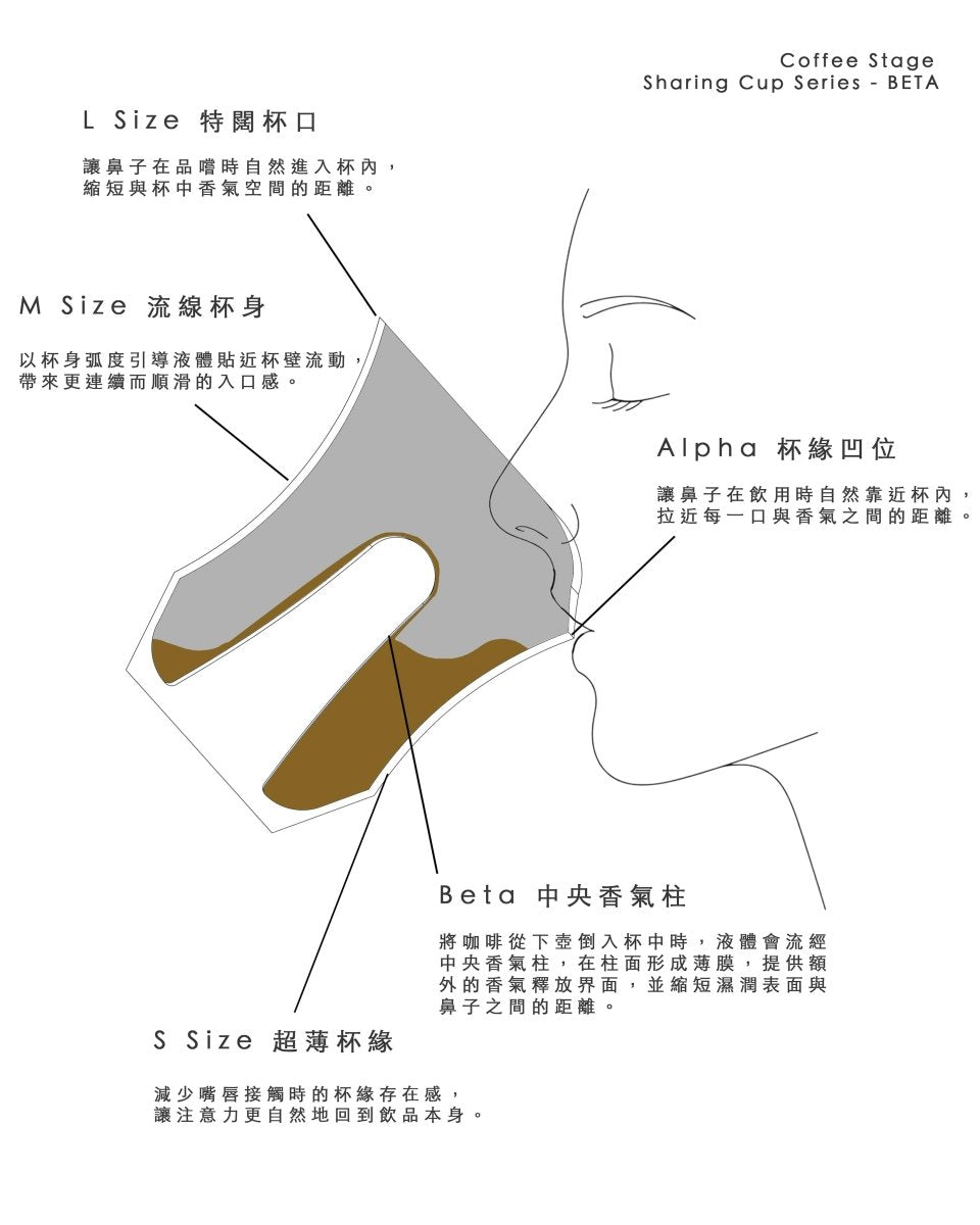 Sharing Cup Beta Size 設計示意，標示杯口、流線杯身、凹入式杯緣、薄杯緣及中央香氣柱